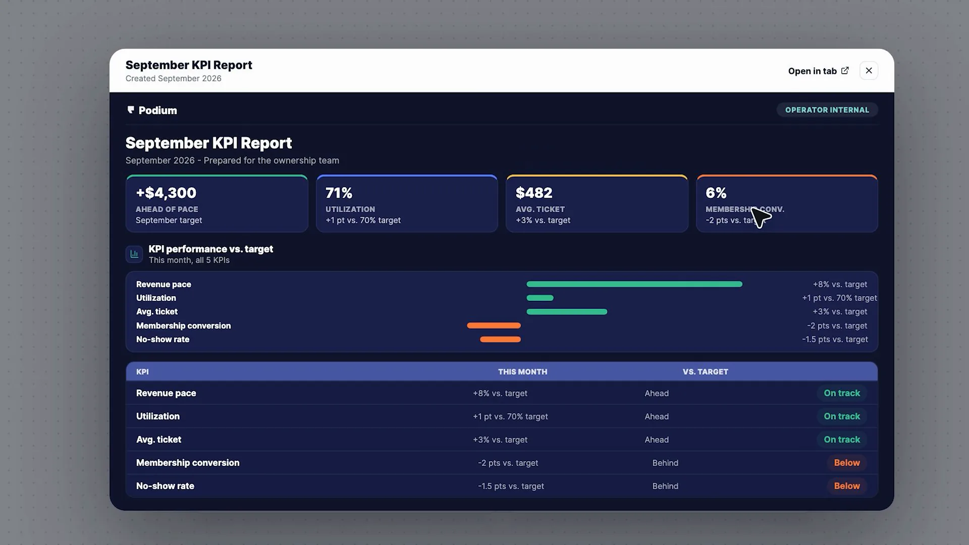 September KPI report in the Podium interface